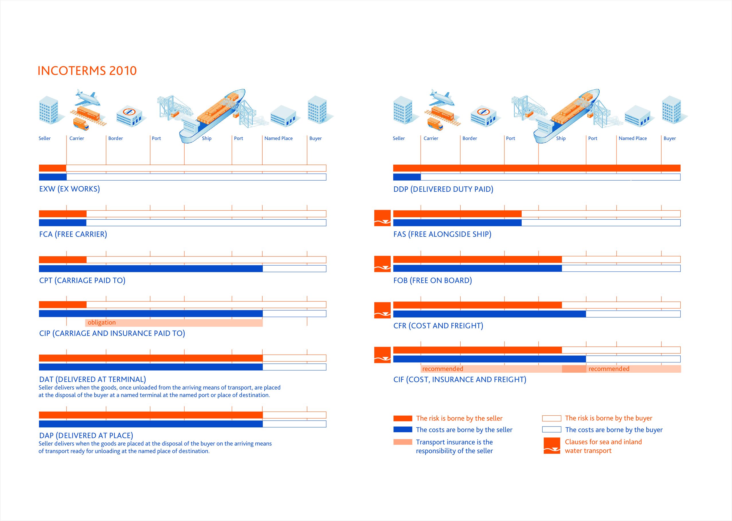 Incoterms International Freight Forwarding And Project Logistics Management In Kazakhstan